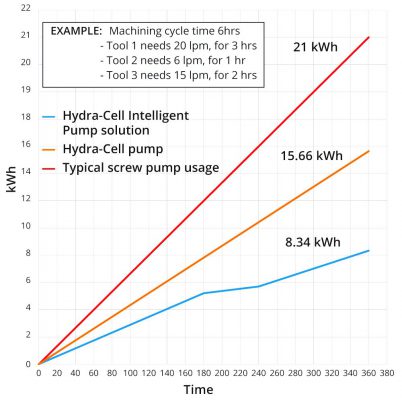 Energiebesparing voorbeeld Wanner Hydra-Cell Intelligent Pump Control